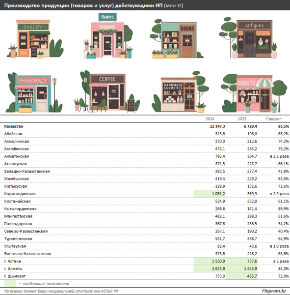 Казахстанские ИП увеличили выпуск продукции на 84% Казахстанские ИП увеличили выпуск продукции на 84%