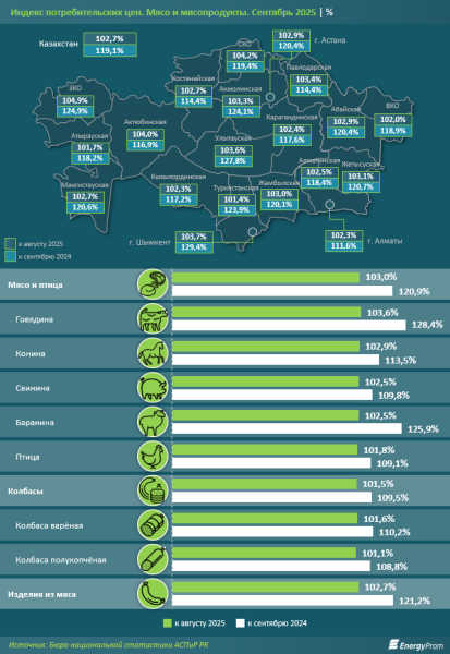 Казахстанцы — мясоеды: потребление мяса и мясной продукции выросло на 2% Казахстанцы — мясоеды: потребление мяса и мясной продукции выросло на 2%