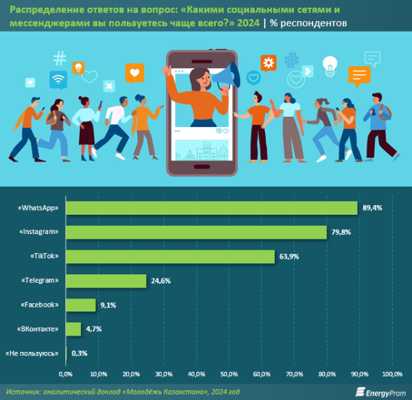 Какие соцсети и мессенджеры выбирает казахстанская молодёжь? Какие соцсети и мессенджеры выбирает казахстанская молодёжь?