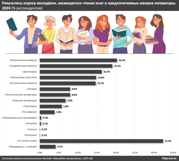 Классика, поэзия, нон-фикшн: что читают казахстанцы?