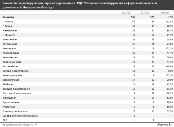 В рейтинге стран по индексу экономической свободы Казахстан занял лишь 67-е место из 176