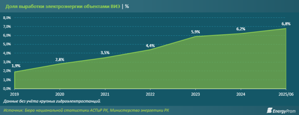 Главный «зелёный» индикатор: доля объектов ВИЭ в выработке электроэнергии в Казахстане достигла почти 7%