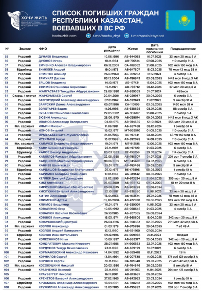 
Воевали на стороне России и погибли в Украине: 270 имён казахстанцев опубликовал проект "Хочу жить"
