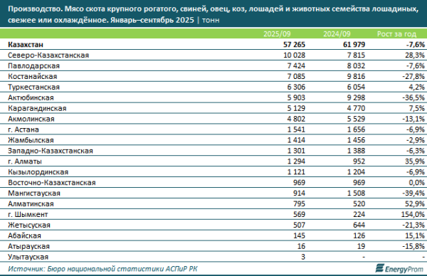 Казахстанцы — мясоеды: потребление мяса и мясной продукции выросло на 2% Казахстанцы — мясоеды: потребление мяса и мясной продукции выросло на 2%