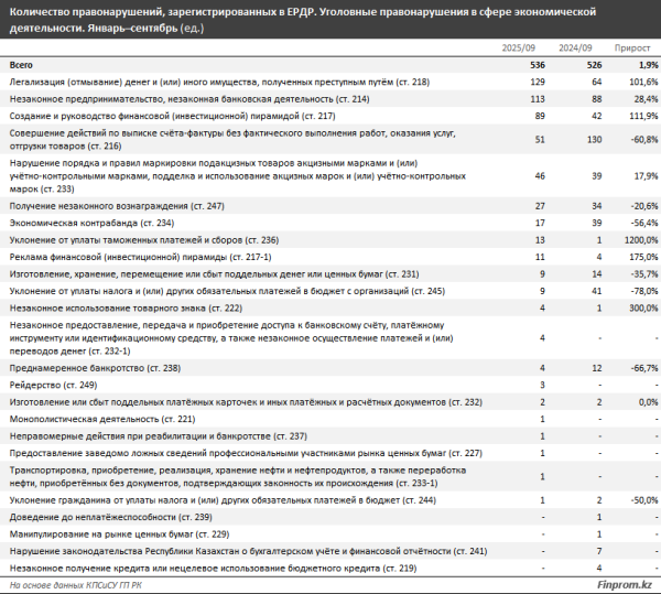 В рейтинге стран по индексу экономической свободы Казахстан занял лишь 67-е место из 176