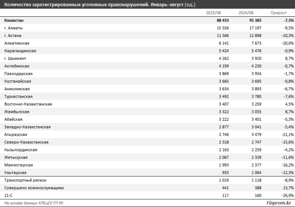 Рейтинг стран по уровню преступности: как оценили свою страну казахстанцы? Рейтинг стран по уровню преступности: как оценили свою страну казахстанцы?