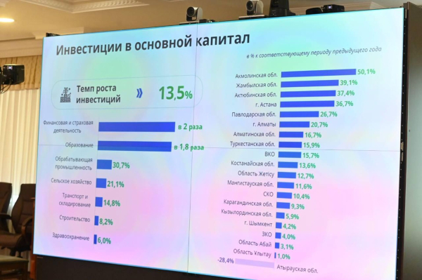 Экономика Казахстана выросла на 6,3% за девять месяцев 2025 года Экономика Казахстана выросла на 6,3% за девять месяцев 2025 года