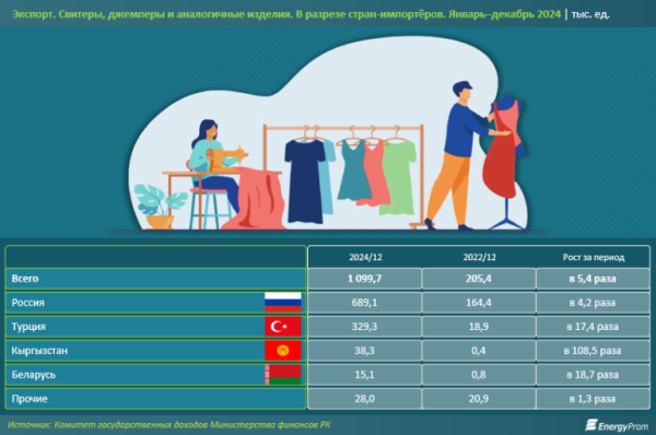 Казахстан наращивает реэкспорт товаров лёгкой промышленности Казахстан наращивает реэкспорт товаров лёгкой промышленности