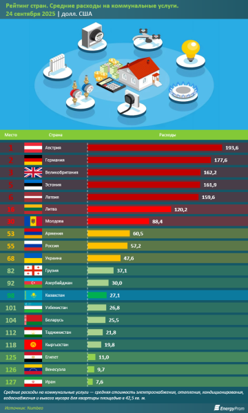 Стоимость жилищно-коммунальных услуг: как обстоят дела в Казахстане и в мире? Стоимость жилищно-коммунальных услуг: как обстоят дела в Казахстане и в мире?