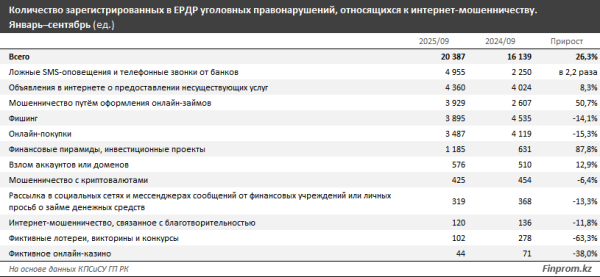 В Казахстане наблюдается новый всплеск интернет-мошенничества