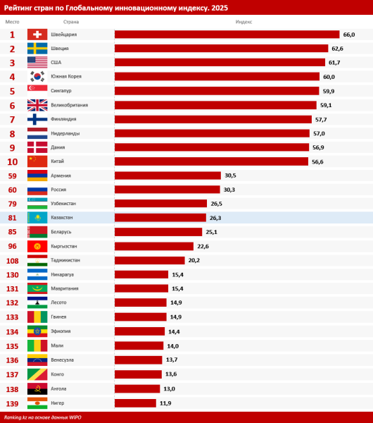 Казахстан в рейтинге по Глобальному инновационному индексу: стабильность без прорыва Казахстан в рейтинге по Глобальному инновационному индексу: стабильность без прорыва