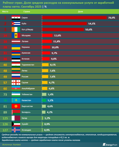 Стоимость жилищно-коммунальных услуг: как обстоят дела в Казахстане и в мире? Стоимость жилищно-коммунальных услуг: как обстоят дела в Казахстане и в мире?
