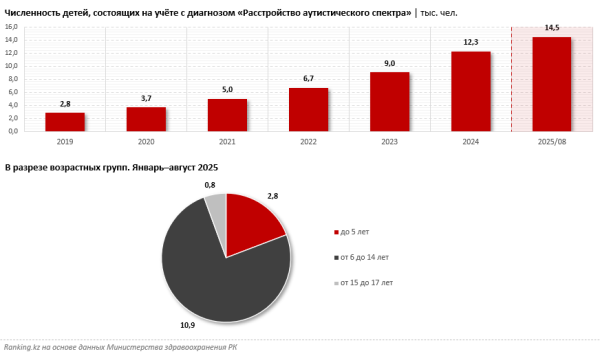 В Казахстане растёт численность детей с расстройствами аутистического спектра. Почему так происходит? В Казахстане растёт численность детей с расстройствами аутистического спектра. Почему так происходит?