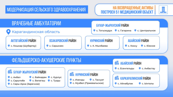 Возврат активов: в Карагандинской области построен 51 новый медицинский объект Возврат активов: в Карагандинской области построен 51 новый медицинский объект