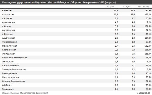 Сколько Казахстан тратит на оборону? Сколько Казахстан тратит на оборону?
