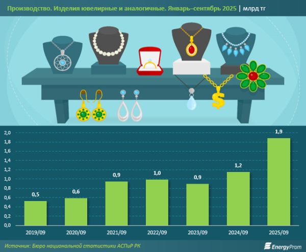 Что движет рынком ювелирных изделий в мире и в Казахстане?
