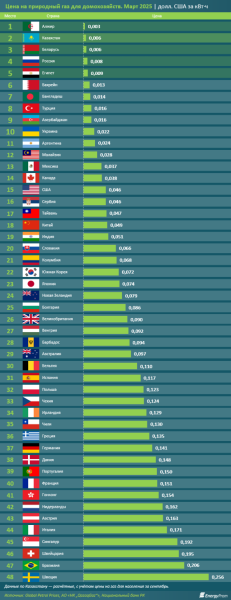 Среди самых дешёвых в мире: Казахстан отличается крайне низкой ценой на природный газ для населения