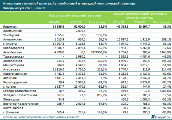 Сколько тратят казахстанцы на автобусы и такси?