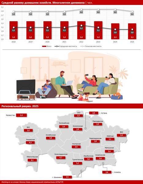 Казахстанские семьи уменьшаются, а вот нужной техники у них становится больше