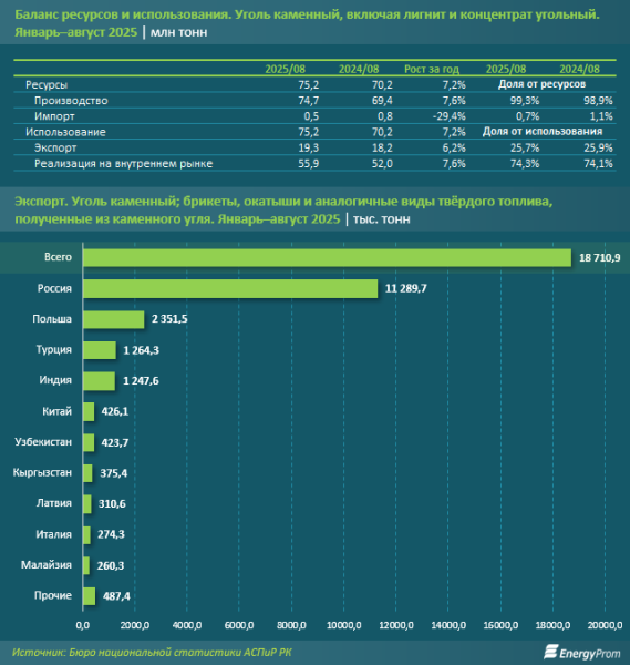 Средняя стоимость тонны угля в Казахстане достигла 20 тысяч тенге Средняя стоимость тонны угля в Казахстане достигла 20 тысяч тенге