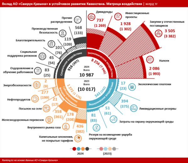 Экономика Казахстана выросла более чем на 6%