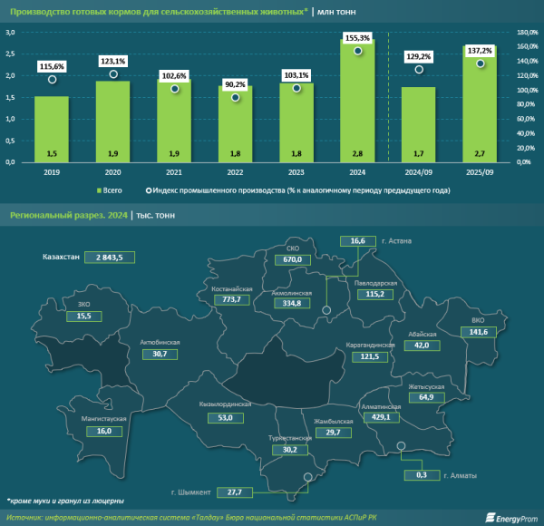 Казахстанские производители кормов для животных поставили в Китай продукции более чем на 350 млн