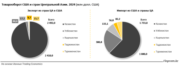Товарооборот между Казахстаном и США достиг рекордного уровня