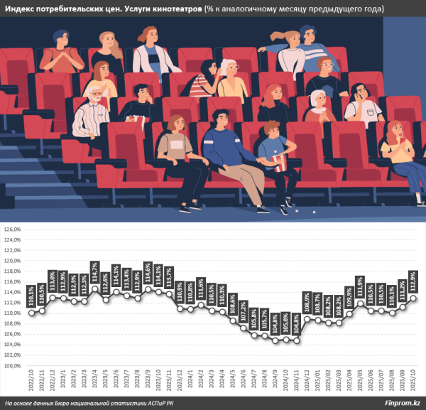 Накануне зимнего сезона в Казахстане ускорился рост цен на билеты в кино