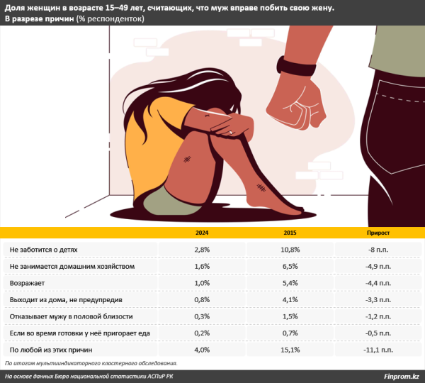 В Казахстане стало больше женщин с нулевой терпимостью к бытовому насилию