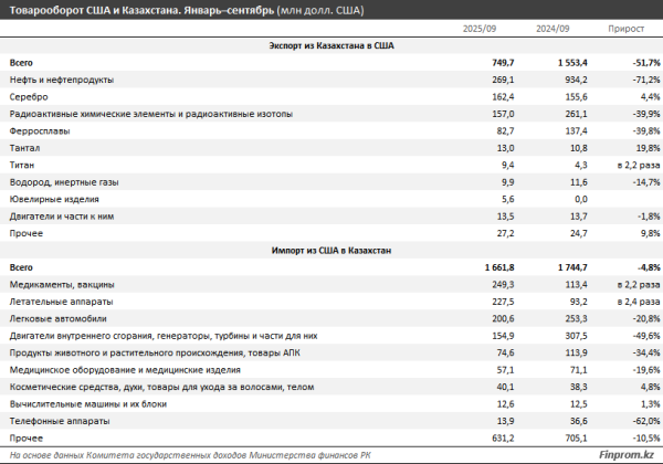 Товарооборот между Казахстаном и США достиг рекордного уровня