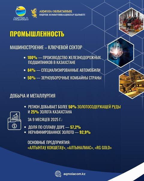 Акмолинская область собрала рекордный урожай зерновых и увеличила объемы экспорта