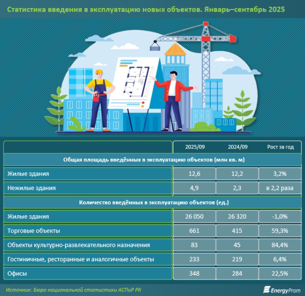 Объём оказанных услуг по аренде ТРЦ вырос в семь раз Объём оказанных услуг по аренде ТРЦ вырос в семь раз