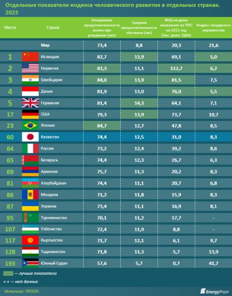 Казахстан занял первое место в СНГ по индексу человеческого развития