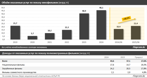 Накануне зимнего сезона в Казахстане ускорился рост цен на билеты в кино