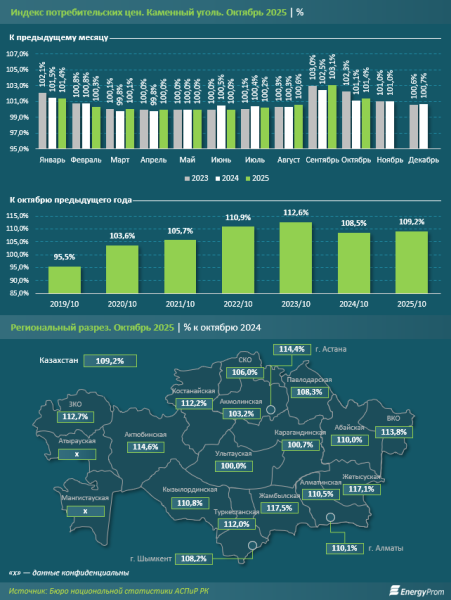 Средняя стоимость тонны угля в Казахстане достигла 20 тысяч тенге Средняя стоимость тонны угля в Казахстане достигла 20 тысяч тенге
