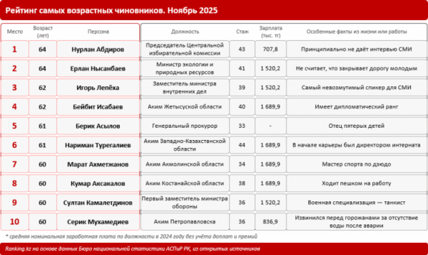 Сколько зарабатывают самые возрастные и самые молодые чиновники в РК? Сколько зарабатывают самые возрастные и самые молодые чиновники в РК?