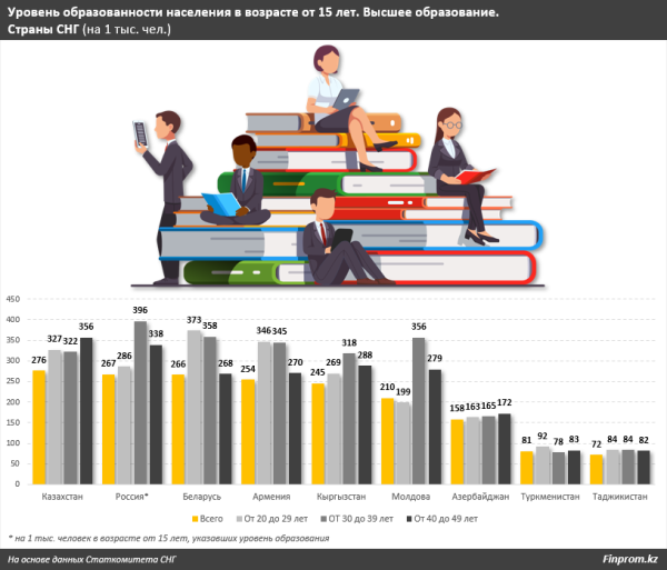 Самый высокий в СНГ уровень образованности населения — в Казахстане
