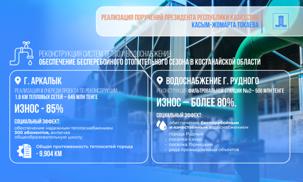 Правительство направило 2,2 млрд тенге на модернизацию тепловых и водных сетей Костанайской области