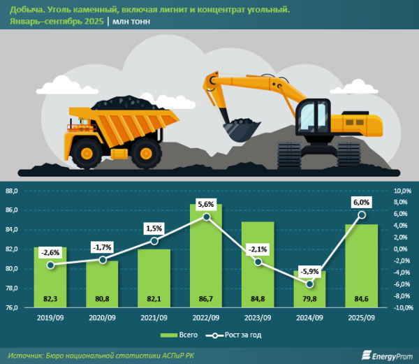 Средняя стоимость тонны угля в Казахстане достигла 20 тысяч тенге Средняя стоимость тонны угля в Казахстане достигла 20 тысяч тенге