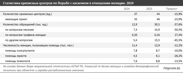 В Казахстане стало больше женщин с нулевой терпимостью к бытовому насилию
