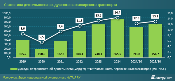 В Казахстане наблюдается рекордный рост цен на авиабилеты
