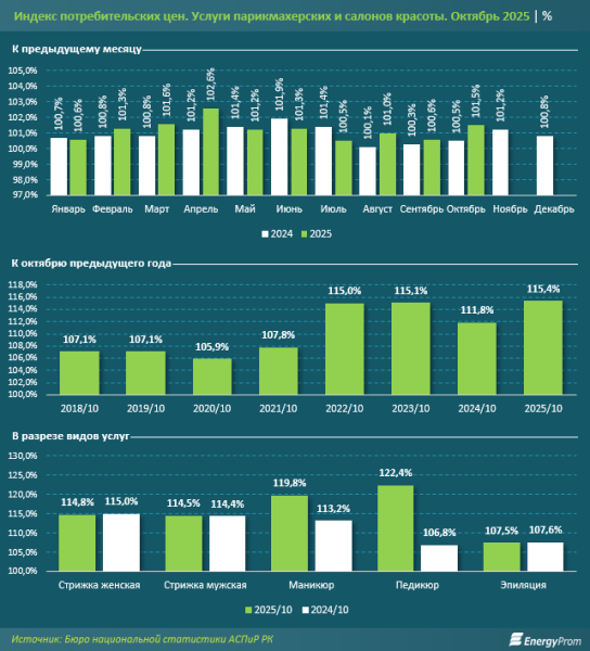 Где в Казахстане можно постричься дешевле всего? Рейтинг крупных городов