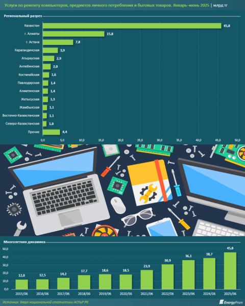 Услуги по ремонту бытовых приборов подорожали на 10% за год