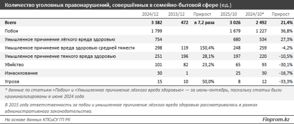 В Казахстане стало больше женщин с нулевой терпимостью к бытовому насилию