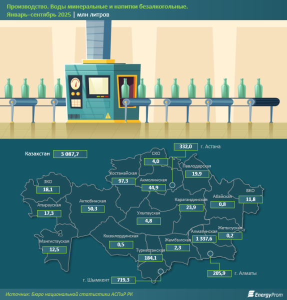 Казахстанские производители нарастили выпуск минеральной воды и безалкогольных напитков Казахстанские производители нарастили выпуск минеральной воды и безалкогольных напитков