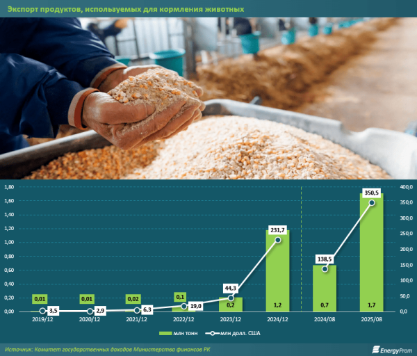 Казахстанские производители кормов для животных поставили в Китай продукции более чем на 350 млн