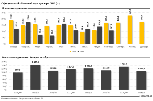 
Продажи долларов в обменниках Казахстана упали до минимума с 2018 года
