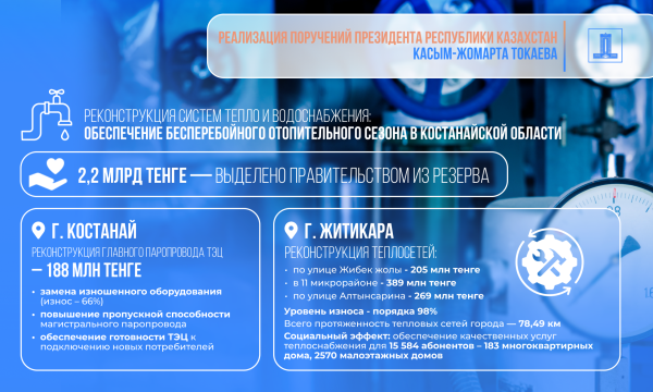 Правительство направило 2,2 млрд тенге на модернизацию тепловых и водных сетей Костанайской области