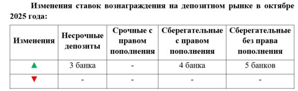 Повышение базовой ставки: сколько банков Казахстана улучшили условия по депозитам
 
Повышение базовой ставки: сколько банков Казахстана улучшили условия по депозитам