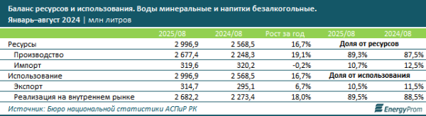 Казахстанские производители нарастили выпуск минеральной воды и безалкогольных напитков Казахстанские производители нарастили выпуск минеральной воды и безалкогольных напитков